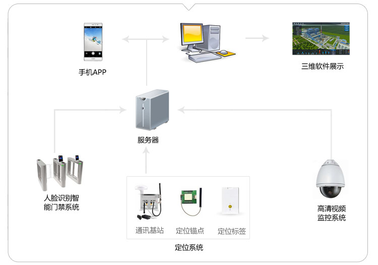 三维人员定位管理系统拓扑图