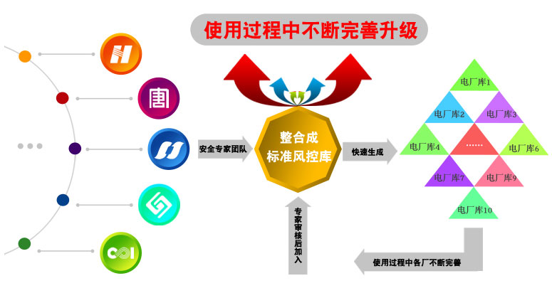安全全过程管控app