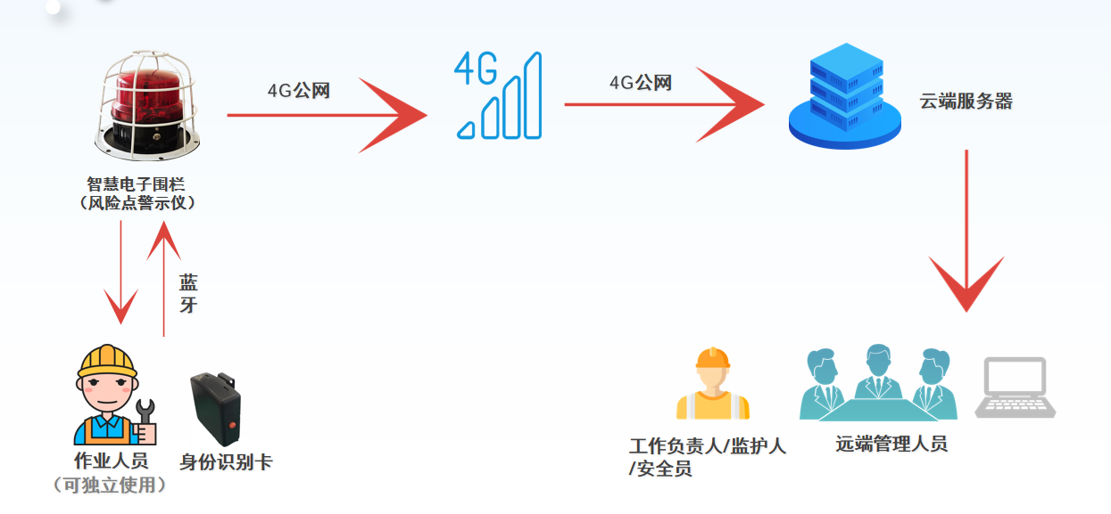 1779245459477039720.png 智能电子围栏解决方案架构.png